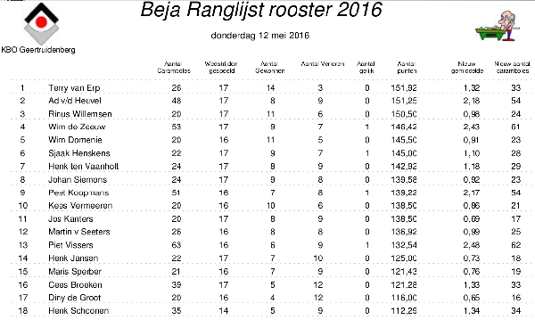 Beja_Ranglijst_rooster_2015-2016-25